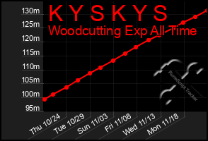 Total Graph of K Y S K Y S