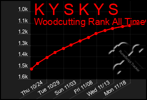 Total Graph of K Y S K Y S