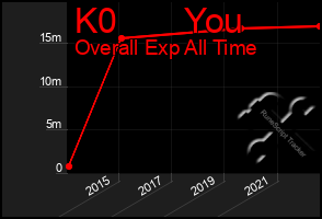 Total Graph of K0       You