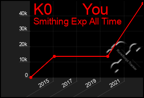 Total Graph of K0       You