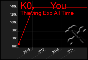 Total Graph of K0       You