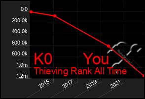 Total Graph of K0       You
