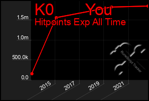 Total Graph of K0       You