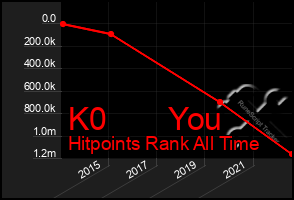 Total Graph of K0       You