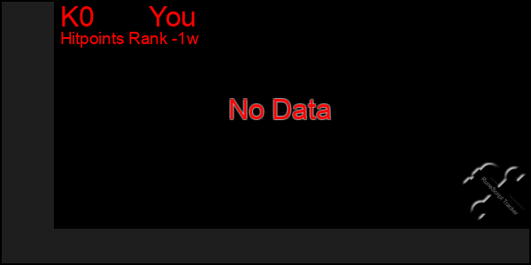 Last 7 Days Graph of K0       You