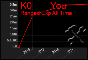Total Graph of K0       You