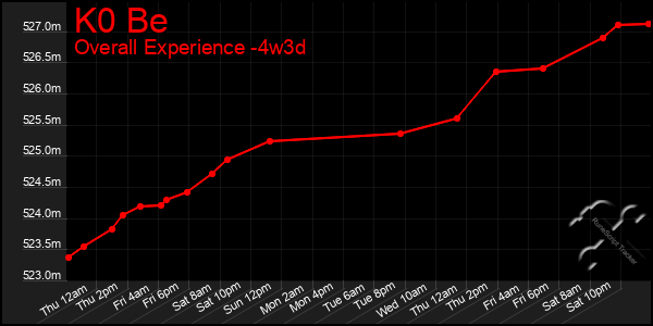 Last 31 Days Graph of K0 Be