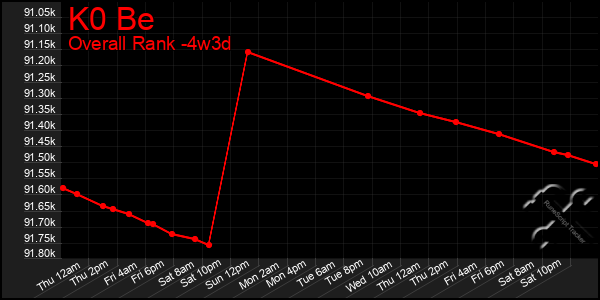 Last 31 Days Graph of K0 Be