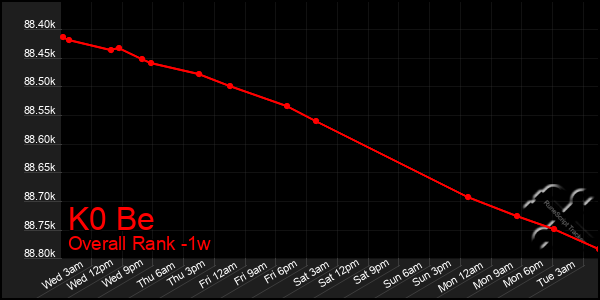 1 Week Graph of K0 Be