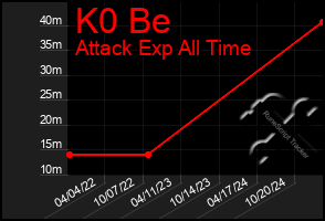 Total Graph of K0 Be