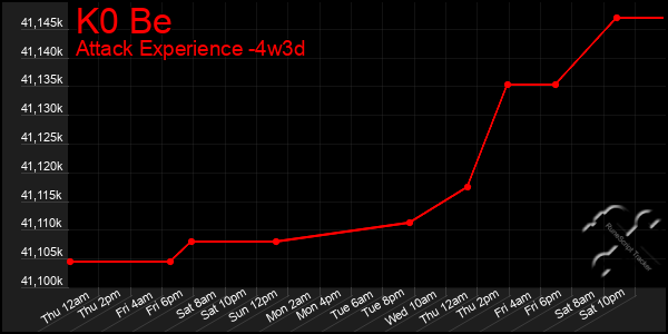 Last 31 Days Graph of K0 Be