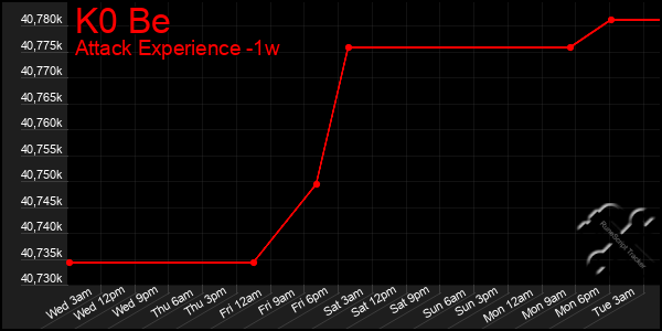 Last 7 Days Graph of K0 Be