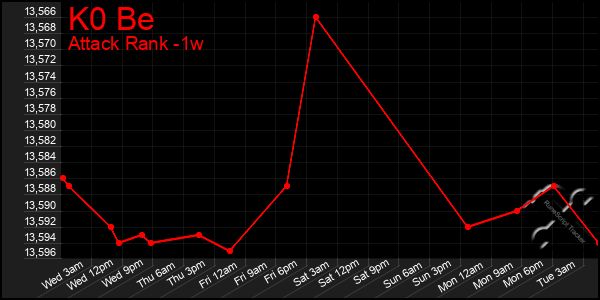 Last 7 Days Graph of K0 Be