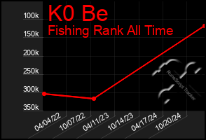 Total Graph of K0 Be