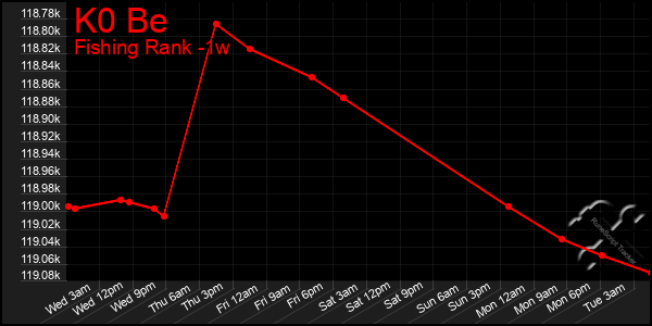 Last 7 Days Graph of K0 Be