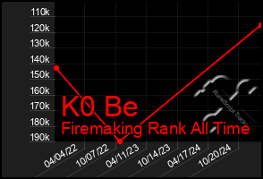 Total Graph of K0 Be