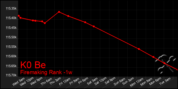 Last 7 Days Graph of K0 Be