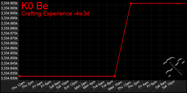 Last 31 Days Graph of K0 Be
