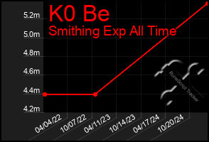 Total Graph of K0 Be