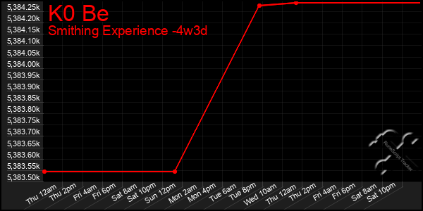 Last 31 Days Graph of K0 Be