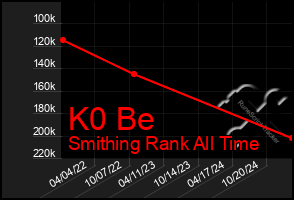 Total Graph of K0 Be