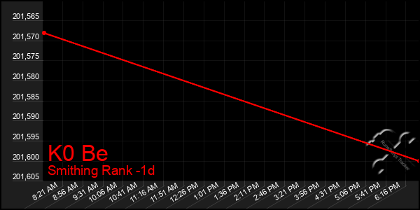 Last 24 Hours Graph of K0 Be