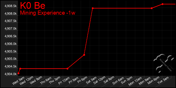 Last 7 Days Graph of K0 Be