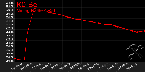 Last 31 Days Graph of K0 Be