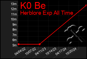 Total Graph of K0 Be