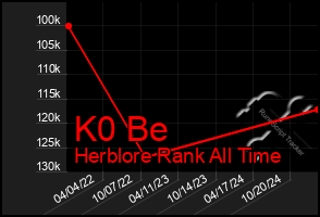 Total Graph of K0 Be