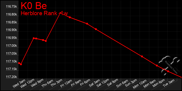 Last 7 Days Graph of K0 Be