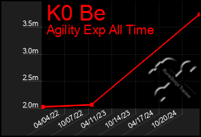 Total Graph of K0 Be