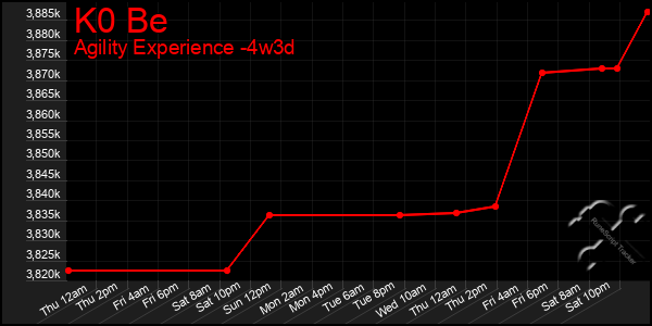 Last 31 Days Graph of K0 Be