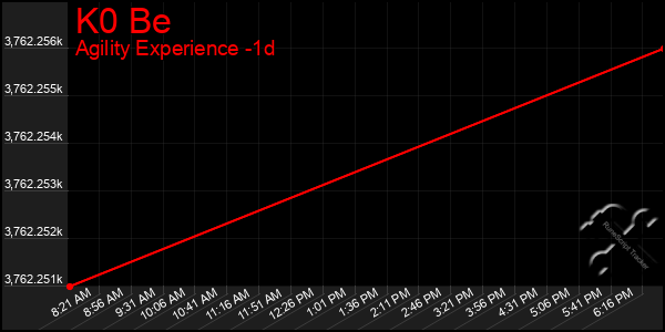 Last 24 Hours Graph of K0 Be