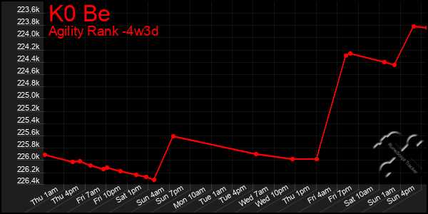 Last 31 Days Graph of K0 Be