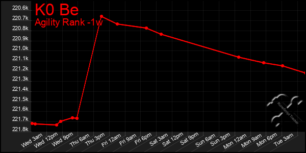 Last 7 Days Graph of K0 Be