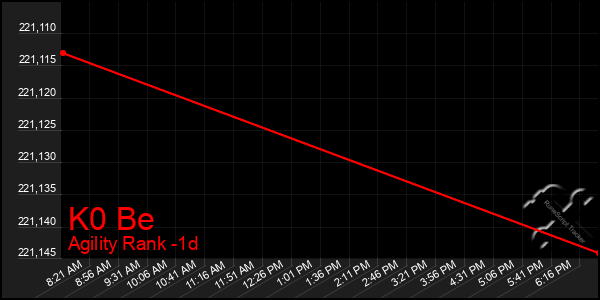 Last 24 Hours Graph of K0 Be