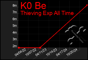 Total Graph of K0 Be