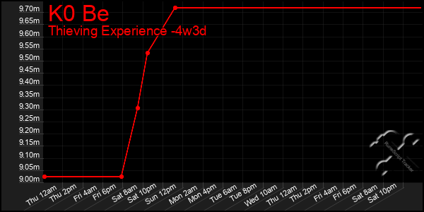 Last 31 Days Graph of K0 Be