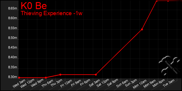 Last 7 Days Graph of K0 Be