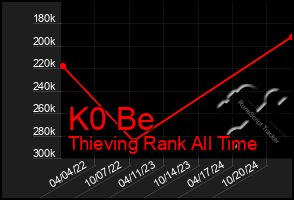 Total Graph of K0 Be