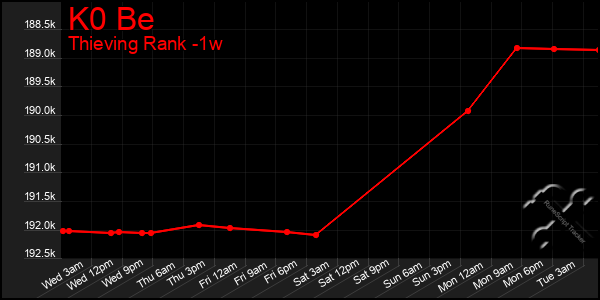 Last 7 Days Graph of K0 Be