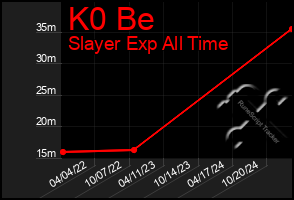 Total Graph of K0 Be