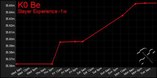 Last 7 Days Graph of K0 Be