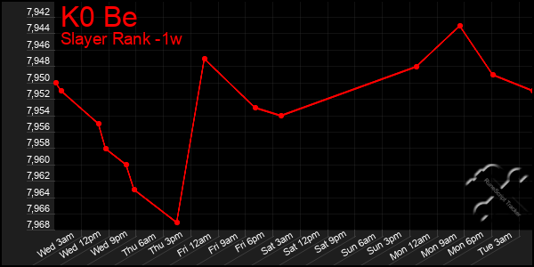 Last 7 Days Graph of K0 Be