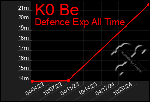 Total Graph of K0 Be