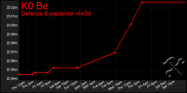Last 31 Days Graph of K0 Be