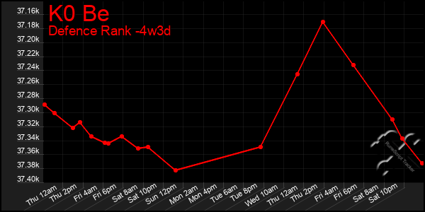 Last 31 Days Graph of K0 Be