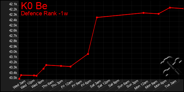 Last 7 Days Graph of K0 Be