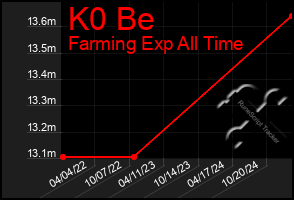 Total Graph of K0 Be